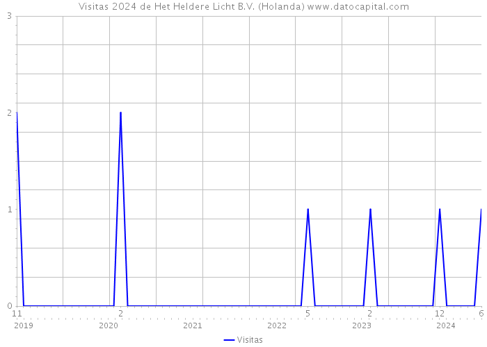 Visitas 2024 de Het Heldere Licht B.V. (Holanda) 