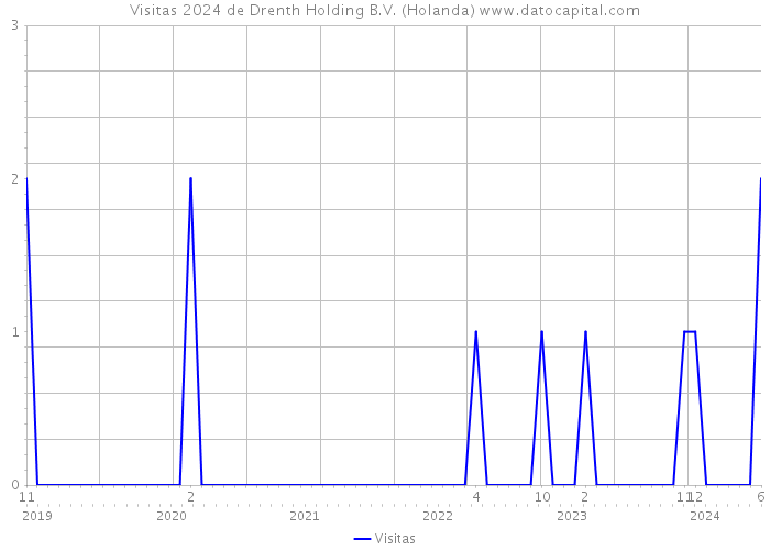 Visitas 2024 de Drenth Holding B.V. (Holanda) 