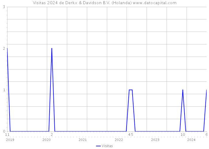 Visitas 2024 de Derkx & Davidson B.V. (Holanda) 