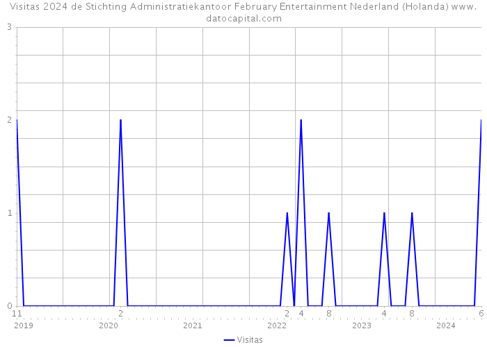 Visitas 2024 de Stichting Administratiekantoor February Entertainment Nederland (Holanda) 
