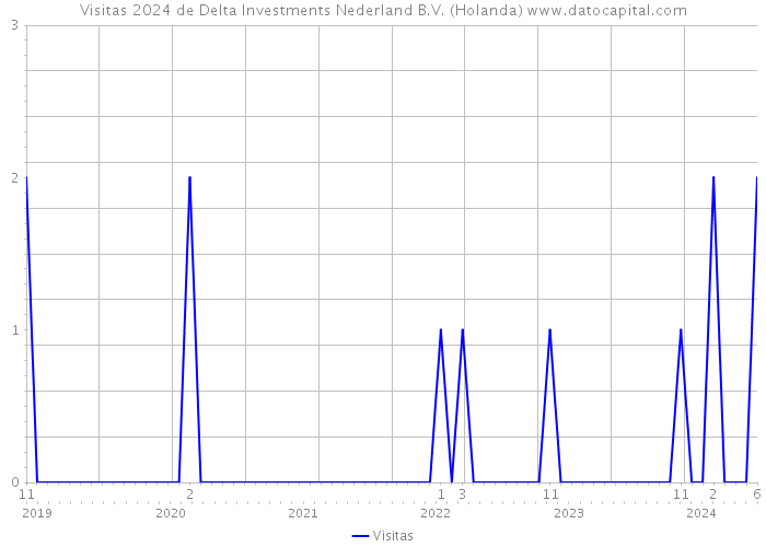 Visitas 2024 de Delta Investments Nederland B.V. (Holanda) 