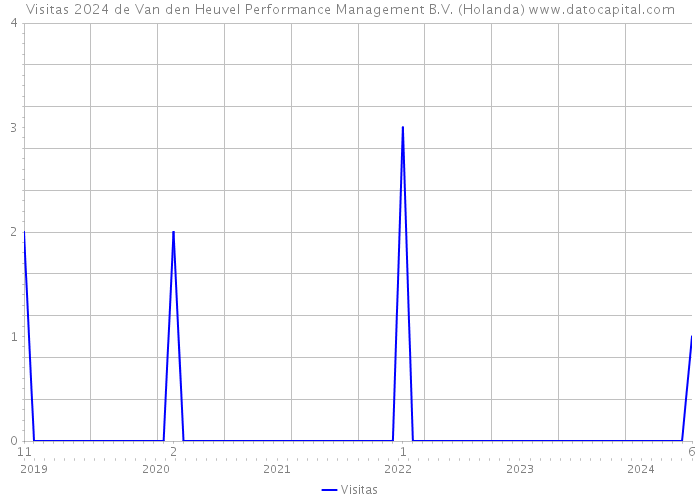 Visitas 2024 de Van den Heuvel Performance Management B.V. (Holanda) 