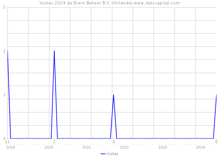 Visitas 2024 de Erwin Beheer B.V. (Holanda) 