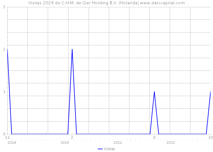 Visitas 2024 de C.H.M. de Gier Holding B.V. (Holanda) 