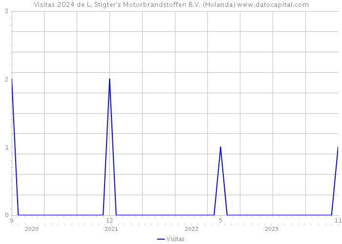 Visitas 2024 de L. Stigter's Motorbrandstoffen B.V. (Holanda) 