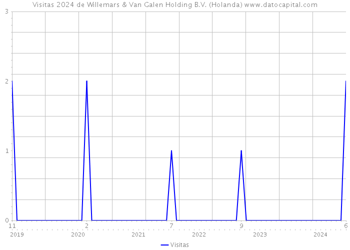 Visitas 2024 de Willemars & Van Galen Holding B.V. (Holanda) 