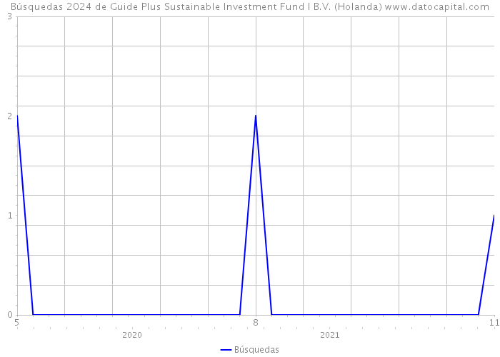 Búsquedas 2024 de Guide Plus Sustainable Investment Fund I B.V. (Holanda) 
