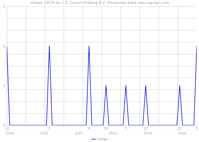 Visitas 2024 de C.P. Göbel Holding B.V. (Holanda) 