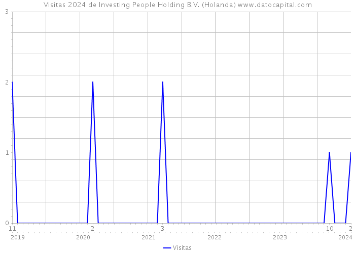 Visitas 2024 de Investing People Holding B.V. (Holanda) 