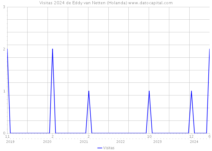 Visitas 2024 de Eddy van Netten (Holanda) 