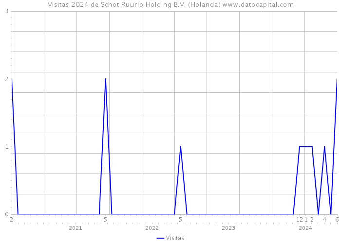 Visitas 2024 de Schot Ruurlo Holding B.V. (Holanda) 