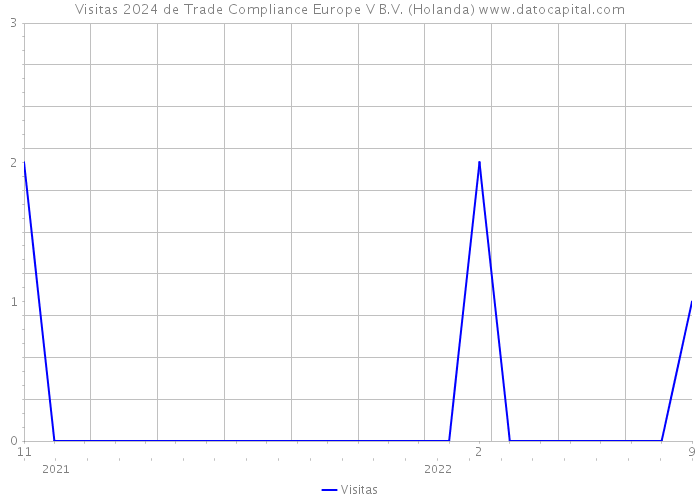 Visitas 2024 de Trade Compliance Europe V B.V. (Holanda) 