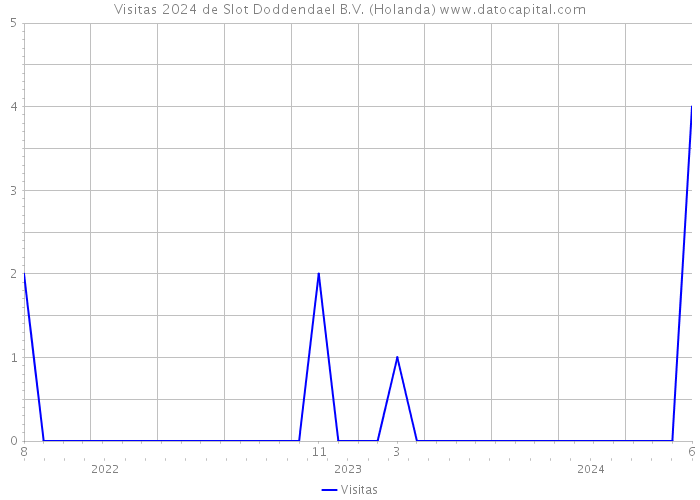 Visitas 2024 de Slot Doddendael B.V. (Holanda) 