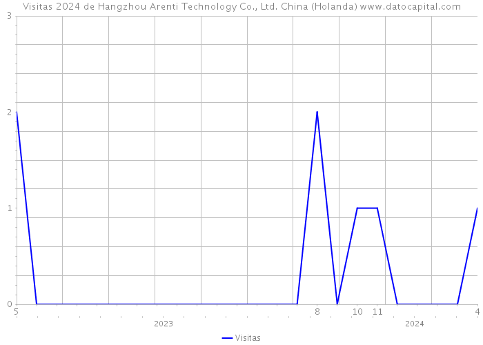 Visitas 2024 de Hangzhou Arenti Technology Co., Ltd. China (Holanda) 