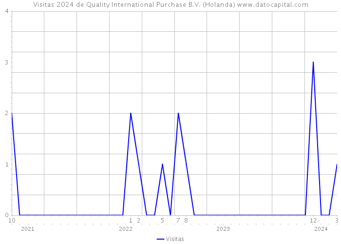 Visitas 2024 de Quality International Purchase B.V. (Holanda) 