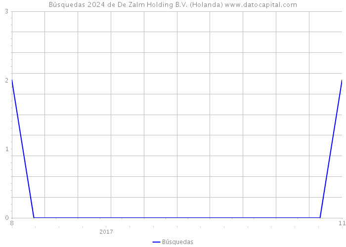 Búsquedas 2024 de De Zalm Holding B.V. (Holanda) 