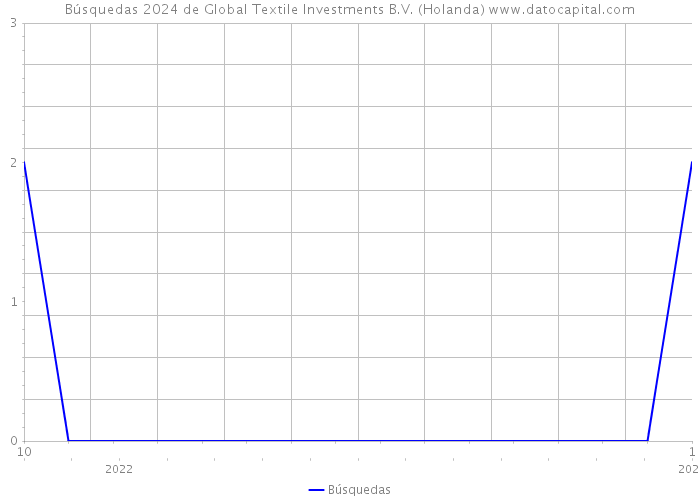 Búsquedas 2024 de Global Textile Investments B.V. (Holanda) 