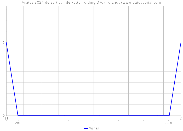 Visitas 2024 de Bart van de Putte Holding B.V. (Holanda) 