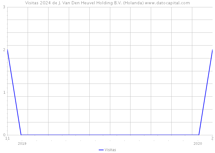 Visitas 2024 de J. Van Den Heuvel Holding B.V. (Holanda) 