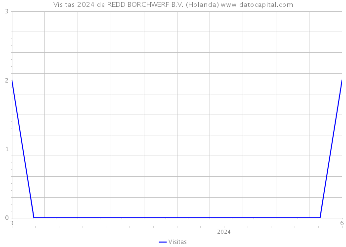 Visitas 2024 de REDD BORCHWERF B.V. (Holanda) 