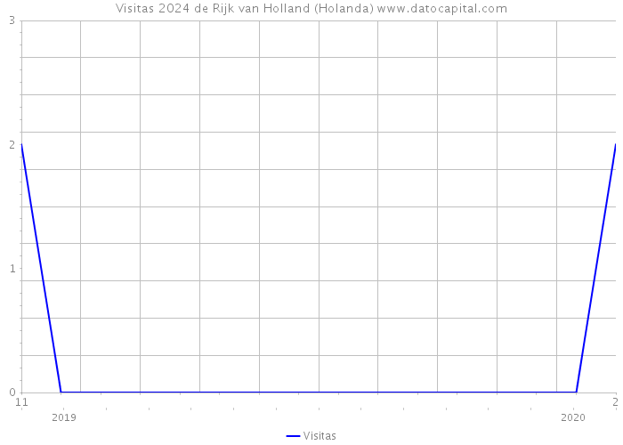 Visitas 2024 de Rijk van Holland (Holanda) 
