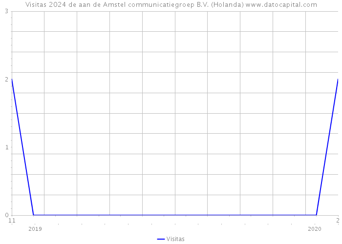 Visitas 2024 de aan de Amstel communicatiegroep B.V. (Holanda) 