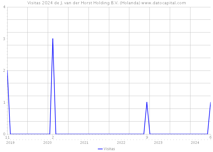 Visitas 2024 de J. van der Horst Holding B.V. (Holanda) 