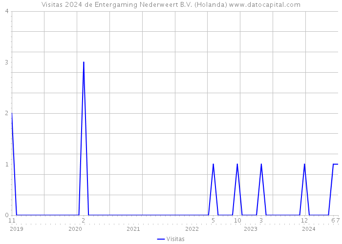 Visitas 2024 de Entergaming Nederweert B.V. (Holanda) 