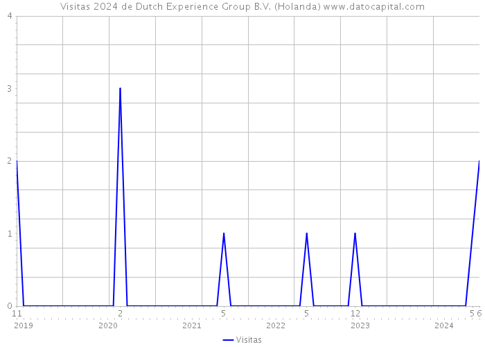 Visitas 2024 de Dutch Experience Group B.V. (Holanda) 