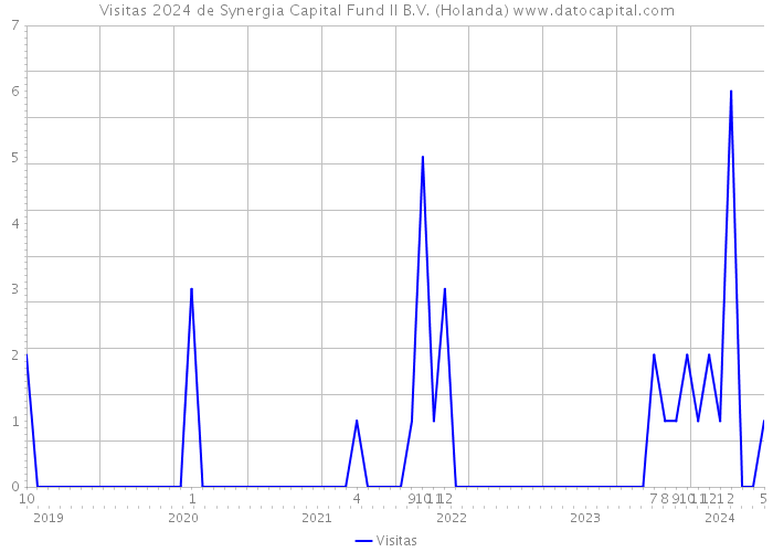 Visitas 2024 de Synergia Capital Fund II B.V. (Holanda) 