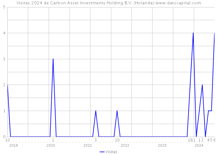 Visitas 2024 de Carbon Asset Investments Holding B.V. (Holanda) 