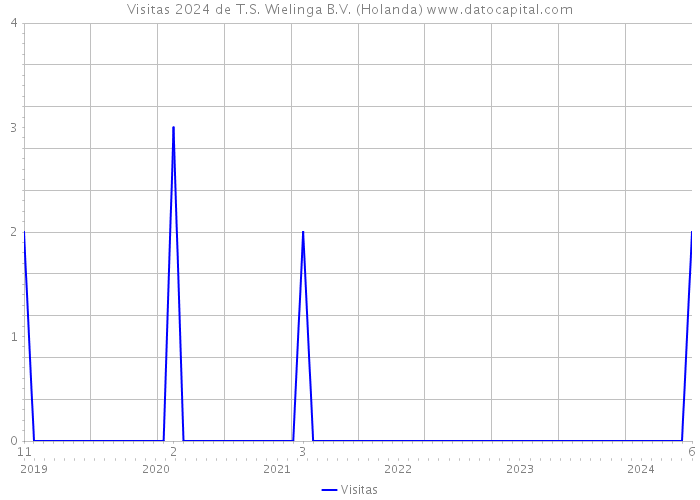 Visitas 2024 de T.S. Wielinga B.V. (Holanda) 