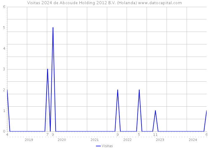 Visitas 2024 de Abcoude Holding 2012 B.V. (Holanda) 