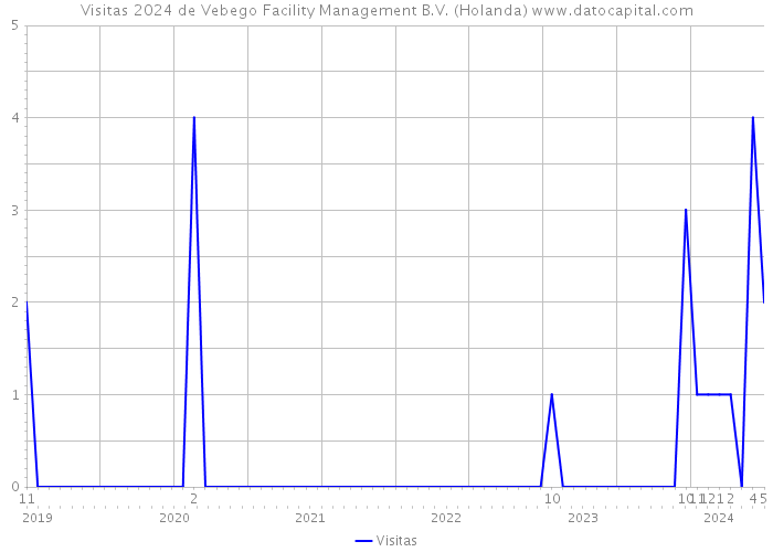 Visitas 2024 de Vebego Facility Management B.V. (Holanda) 