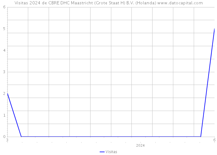 Visitas 2024 de CBRE DHC Maastricht (Grote Staat H) B.V. (Holanda) 