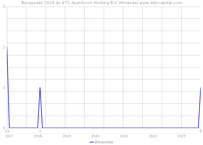 Búsquedas 2024 de ATG Apeldoorn Holding B.V. (Holanda) 