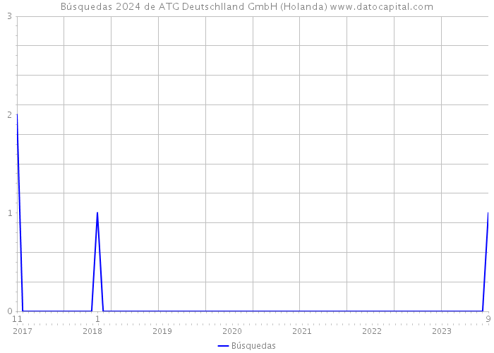 Búsquedas 2024 de ATG Deutschlland GmbH (Holanda) 