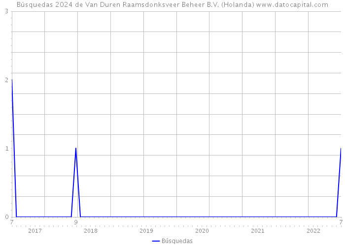 Búsquedas 2024 de Van Duren Raamsdonksveer Beheer B.V. (Holanda) 