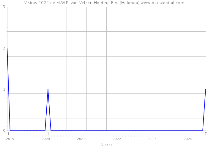 Visitas 2024 de M.W.P. van Velzen Holding B.V. (Holanda) 