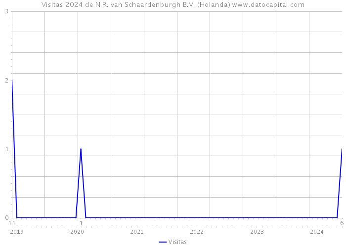 Visitas 2024 de N.R. van Schaardenburgh B.V. (Holanda) 