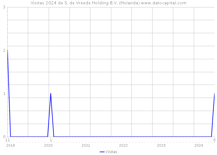 Visitas 2024 de S. de Vreede Holding B.V. (Holanda) 