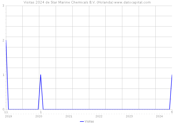 Visitas 2024 de Star Marine Chemicals B.V. (Holanda) 