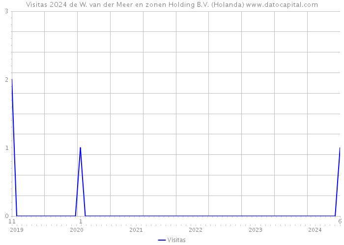 Visitas 2024 de W. van der Meer en zonen Holding B.V. (Holanda) 