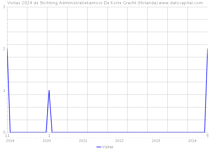 Visitas 2024 de Stichting Administratiekantoor De Korte Gracht (Holanda) 