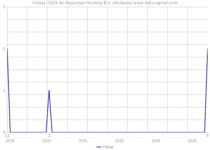 Visitas 2024 de Stuurman Holding B.V. (Holanda) 