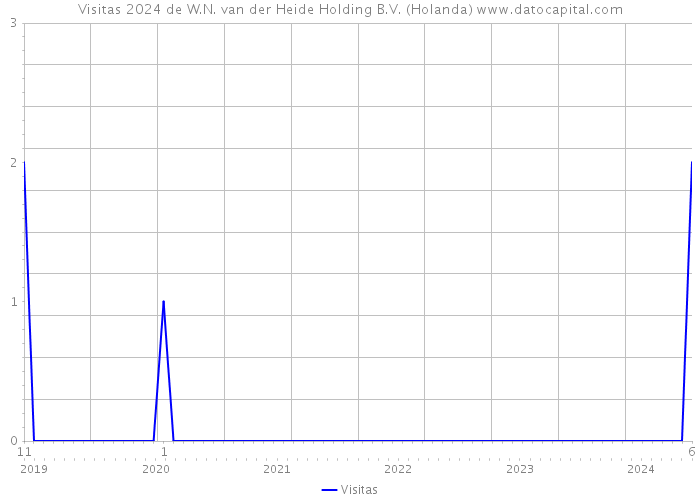 Visitas 2024 de W.N. van der Heide Holding B.V. (Holanda) 