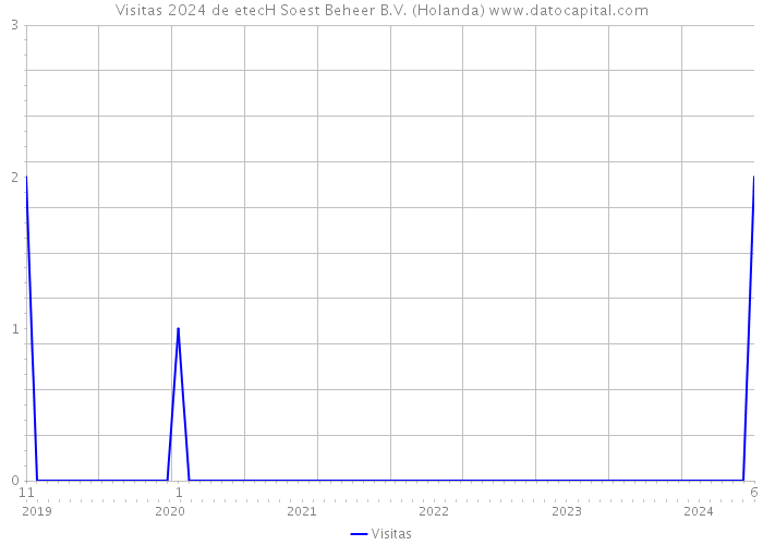 Visitas 2024 de etecH Soest Beheer B.V. (Holanda) 