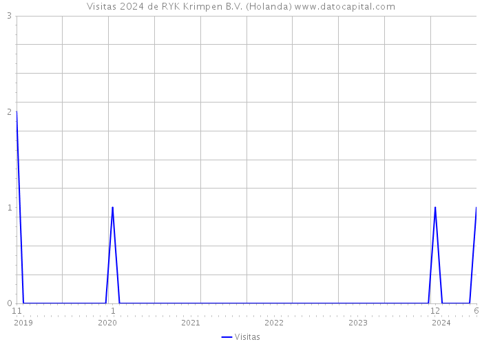 Visitas 2024 de RYK Krimpen B.V. (Holanda) 