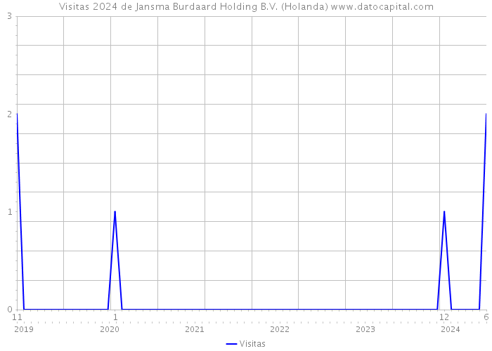 Visitas 2024 de Jansma Burdaard Holding B.V. (Holanda) 