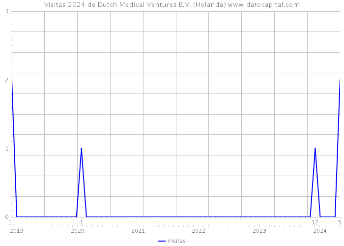 Visitas 2024 de Dutch Medical Ventures B.V. (Holanda) 